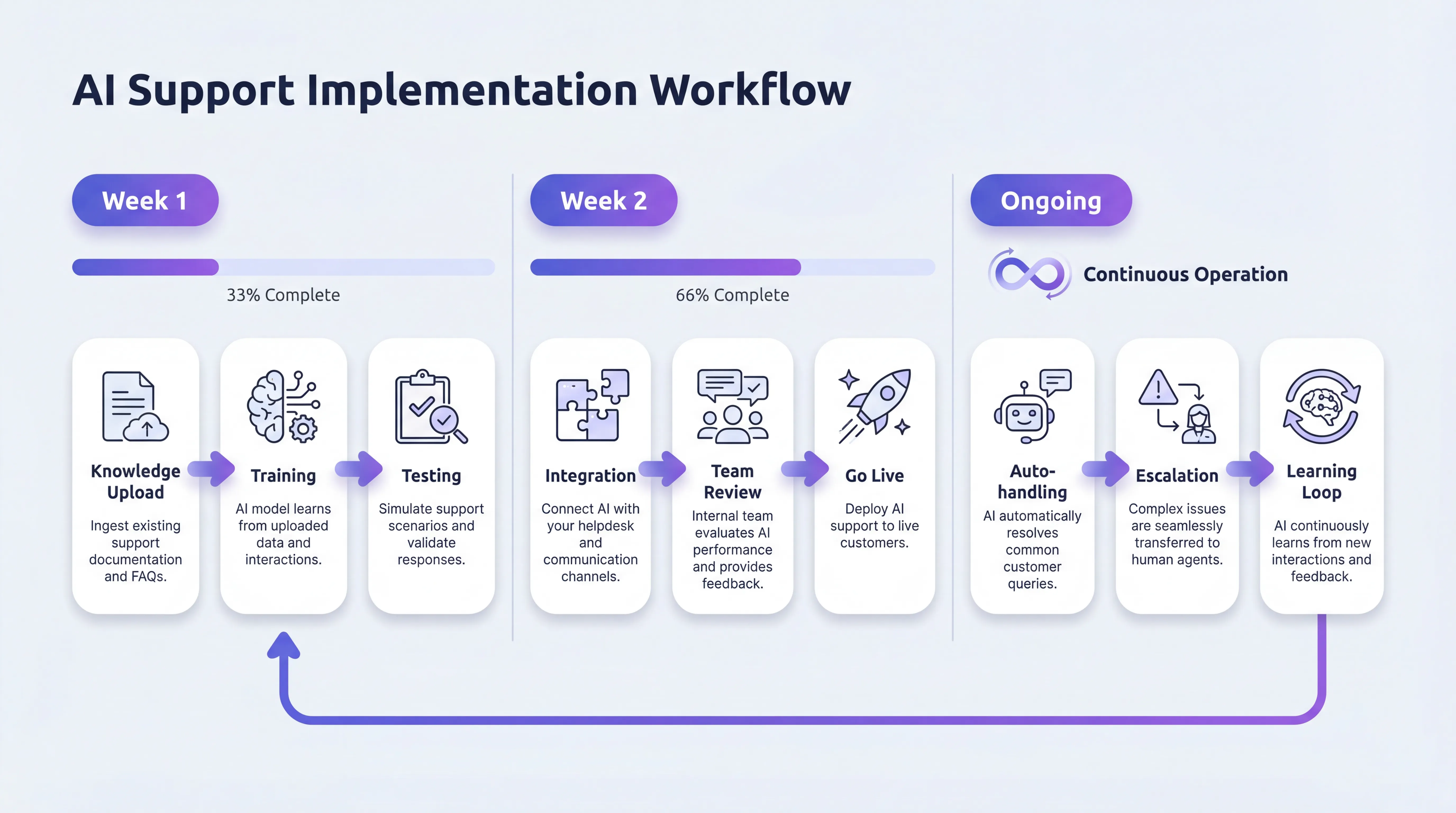 Implementation timeline showing 2-week setup process and ongoing operations